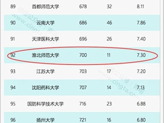 【安徽教育网】淮北师大再次进入自然指数(NI)中国大学百强榜