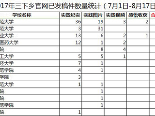 【喜迎十九大】一学一做践真知，青春喜迎十九大 我校暑期社会实践工作取得阶段性成果