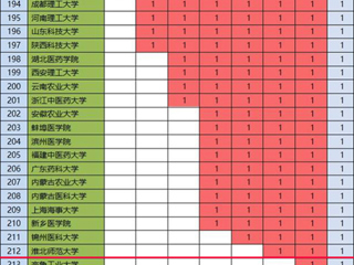 我校化学学科首次进入ESI全球前1%