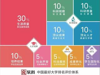 2019软科中国最好大学排名正式发布  我校位居第246名