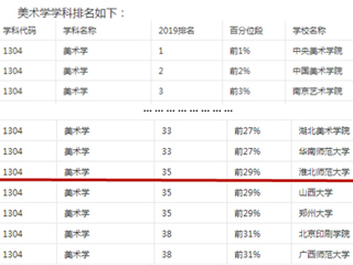 我校美术学再次上榜软科2019中国最好学科排名