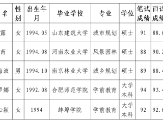 管家婆免费期期精准大全2020年拟录用人员公示（第五批）