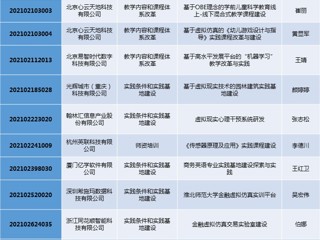 我校15个项目获2021年第二批产学合作协同育人项目立项