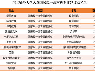 我校新增11个国家级和省级一流本科专业建设点