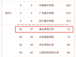 我校美术学再次进入软科中国最好学科排名前列