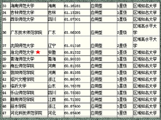 《2015中国大学评价研究报告》中我校在省内师范类排名第2、全国师范类第38位