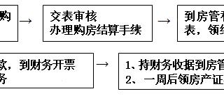 关于教职工购房款结算的通知