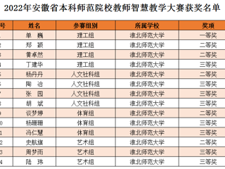 我校教师在2022年安徽省本科师范院校教师智慧教学大赛中喜获佳绩